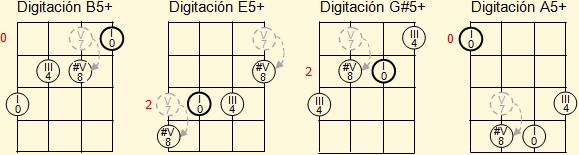 Digitación de triadas menores con quinta disminuida para Si, Mi y Sol