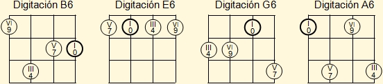 Digitaciones básicas para acordes menores septima de La, Re, Fa y Sol en el cuatro venezolano