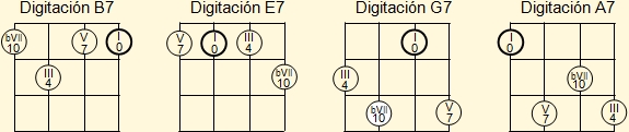 Digitaciones básicas para acordes mayores de La, Re, Fa y Sol en el cuatro venezolano