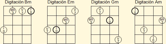 Diagrama de alteración de notas de un acorde