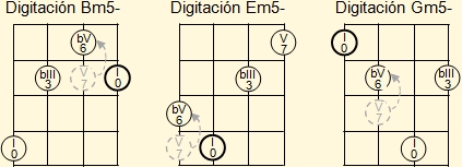 Digitación de triadas menores con quinta disminuida para Si, Mi y Sol