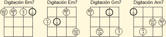 Digitaciones básicas para acordes menores de La, Re, Fa y Sol en el cuatro venezolano