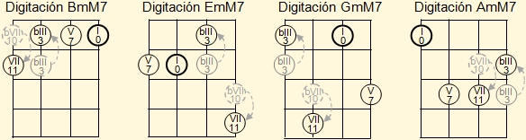 Digitación de acordes mayores con séptima mayor para La, Re, Fa y Sol en el cuatro venezolano