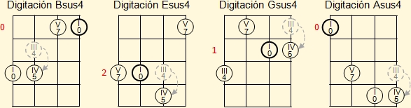 Digitación de acordes mayores para La, Re, Fa y Sol en el cuatro venezolano