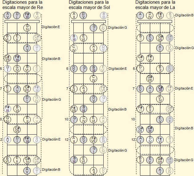 Digitación de escalas mayores de Re, Sol y La sobre el diapasón del cuatro venezolano