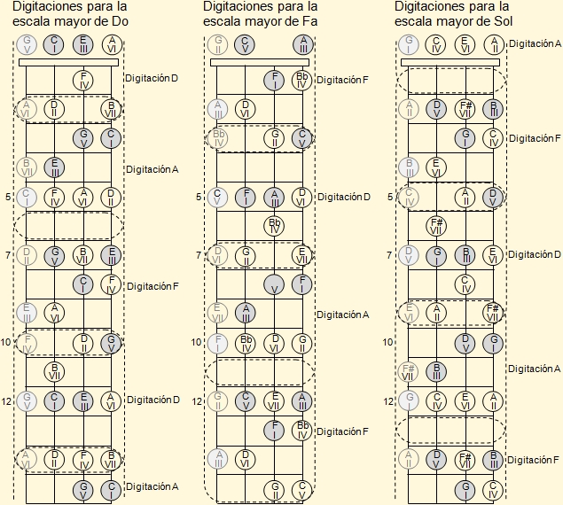 Digitación de escalas mayores de Re, Sol y La sobre el diapasón del ukelele