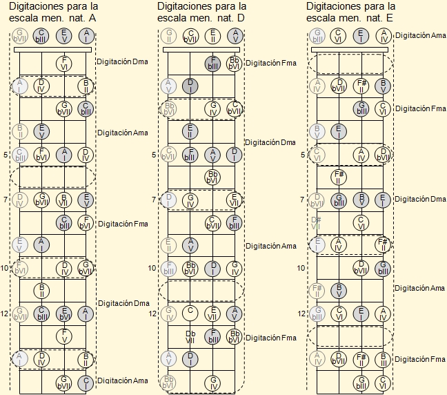 Digitación de escalas menores naturales de Re, Sol y La sobre el diapasón del ukelele