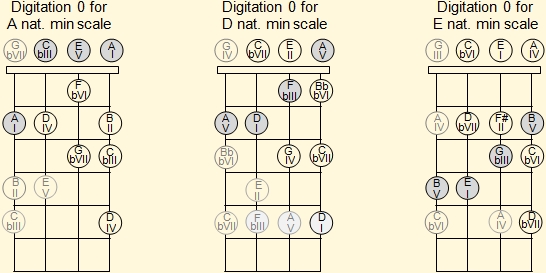 Fingering of the natural minor scales of A, D and E with air notes in the ukulele