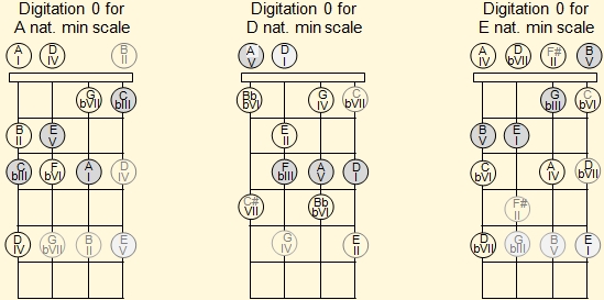 Fingering of the natural minor scales of A, D and E with air notes in the Venezuelan cuatro