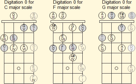 Fingering of the major scales of C, F and G with air notes on the Venezuelan cuatro