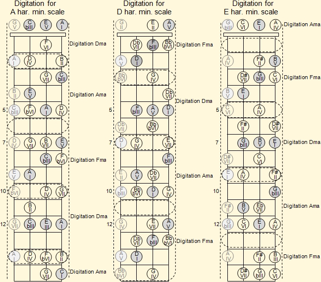 Fingering of A, D and E harmonic minor scales of on the ukulele fretboard