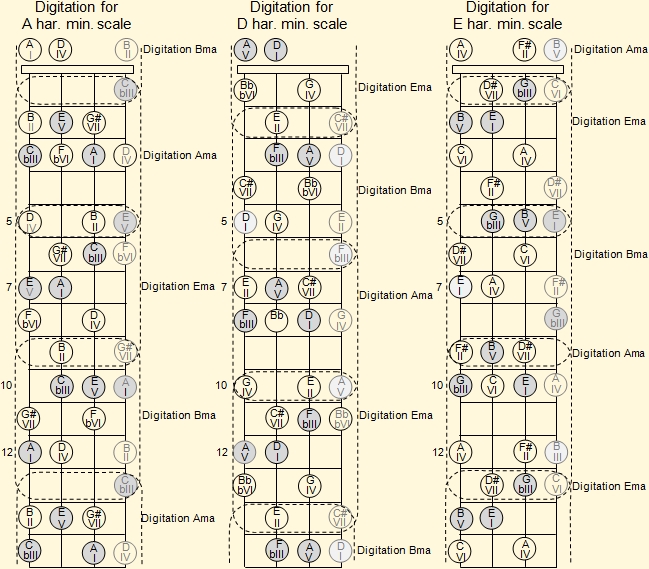 Fingering of A, D and E harmonic minor scales of on the Venezuelan cuatro fretboard