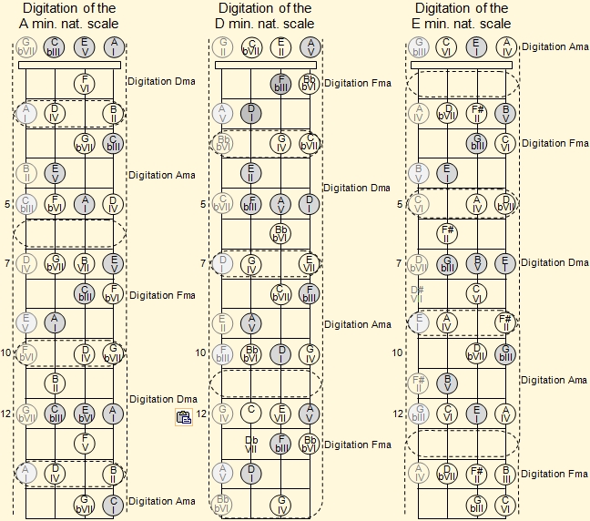 Fingering of A, D and E natural minor scales of on the ukulele fretboard