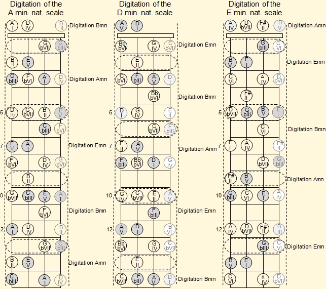 Fingering of A, D and E natural minor scales of on the Venezuelan cuatro fretboard