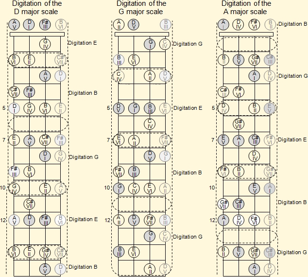 Fingering of D, G and A major scales of on the Venezuelan cuatro fretboard