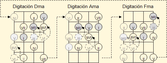 Enlace de la tres digitaciones básicas para las escalas menores armónicas en el ukelele