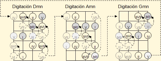 Enlace de la tres digitaciones básicas para las escalas menores naturales en el ukelele