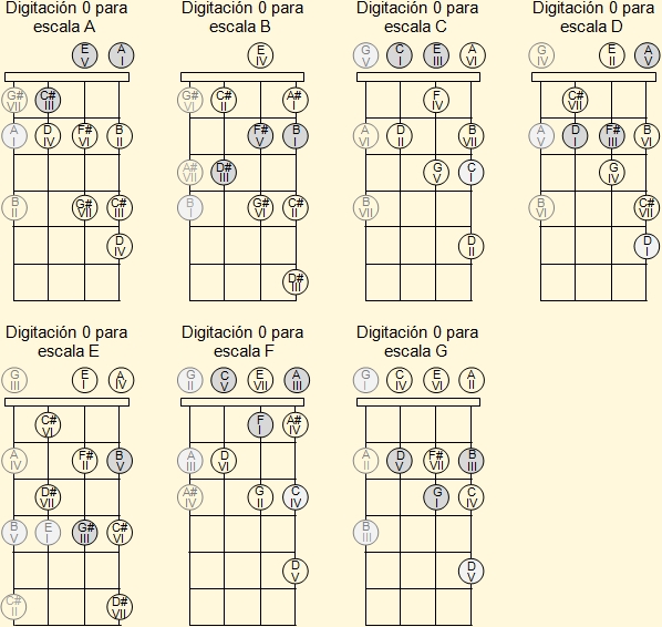 Escalas mayores en primera posición sobre el diapasón del ukelele