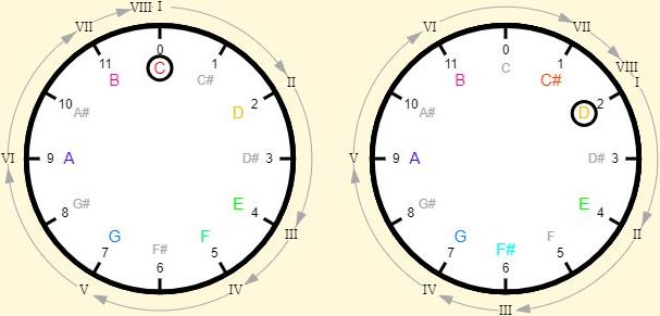 Escalas mayores para Do y Re en la analogía música-reloj