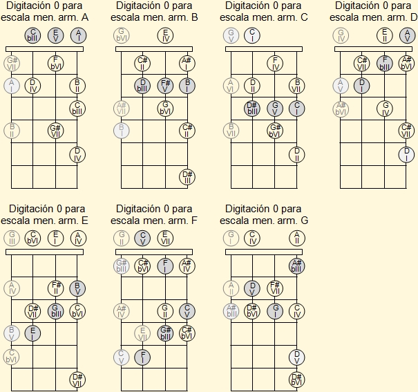 Escalas menores armónicas en primera posición en el ukelele