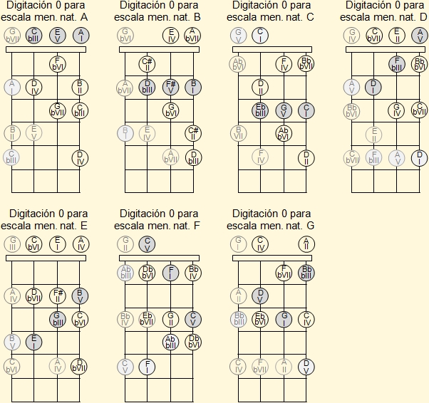 Escalas menores en primera posición en el ukelele