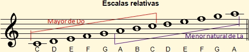 Escalas relativas mayor de Do y menor natural de La sobre el pentagrama