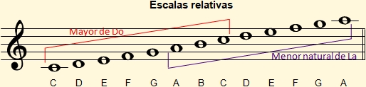 Escalas relativas mayor de Do y menor natural de La sobre el pentagrama