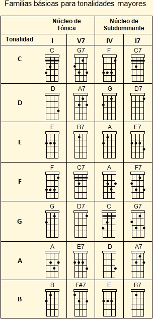 Tabla de familias básica de acordes de cuatro venezolano para tonalidades mayores