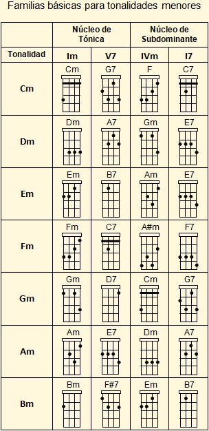 Tabla de familias básica de acordes de cuatro venezolano para tonalidades menores