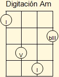 Fingering the minor chord on the Venezuelan cuatro