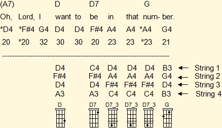 Venezuelan cuatro chords adapted to the melody in the third musical phrase of 'When The Saint Go Marching In' in C major