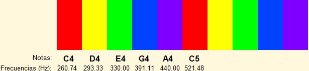 Frequencies used on the pentatonic keyboard