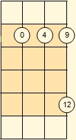 Fret range for fingering a ukulele chord