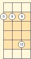 Fret range for fingering a Venezuelan cuatro chord