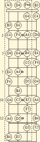 Fretboard region for fingerpicking arrangements on Venezuelan cuatro