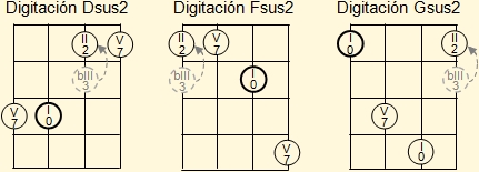 Diagrama para la generacioón de acordes de segunda suspendida para Re, Fa y Sol en el ukelele