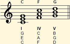 Harmonization of degrees I, IV and V of the C major scale