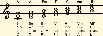 Harmonization of the C major scale