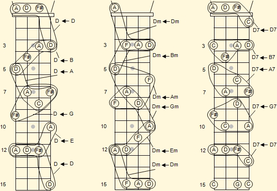 Version of the F major chord for links along the fretboard of the Venezuelan cuatro