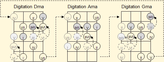 Linking the three basic fingerings for the harmonic minor scales in the ukulele