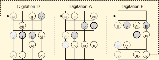 Linking the three basic fingerings for the major scales in the ukulele