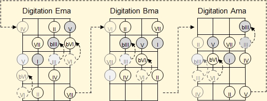 Linking the three basic fingerings for the harmonic minor scales in the Venezuelan cuatro