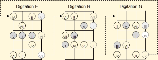 Linking the three basic fingerings for the major scales in the Venezuelan cuatro