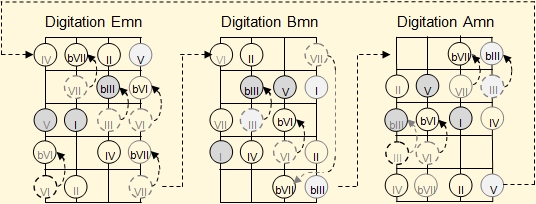 Linking the three basic fingerings for the natural minor scales in the Venezuelan cuatro