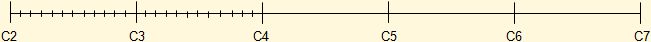 Base 2 logarithmic scale used for frequency axis of musical notes