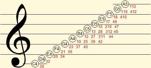 Notas del ukelele sobre el pentagrama