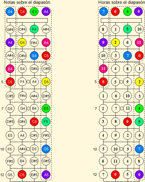 Notas sobre el diapasón del ukelele