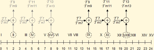 Diagram for adding notes to seventh chords