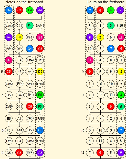 Notes on the ukulele fretboard