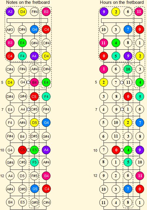 Notes on the venezuelan cuatro fretboard